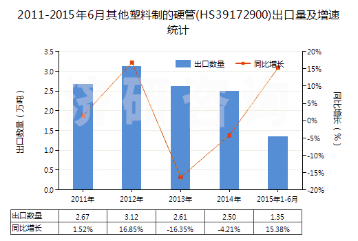 2011-2015年6月其他塑料制的硬管(HS39172900)出口量及增速統(tǒng)計